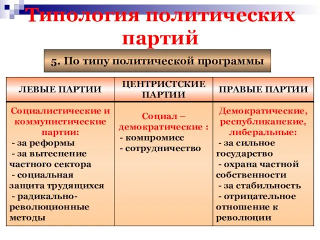 Типология политических партий 5. По типу политической программы