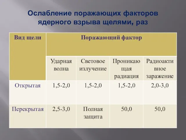 Ослабление поражающих факторов ядерного взрыва щелями, раз