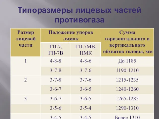 Типоразмеры лицевых частей противогаза