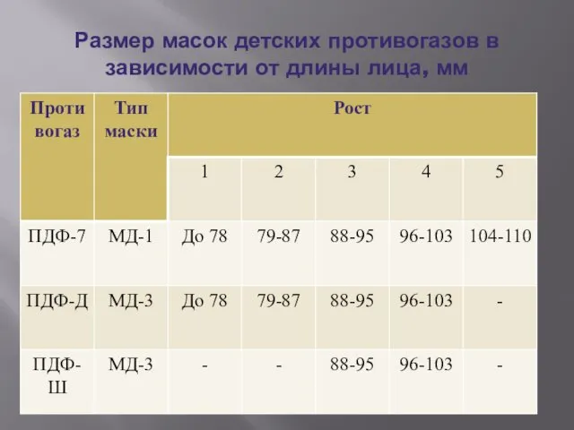 Размер масок детских противогазов в зависимости от длины лица, мм