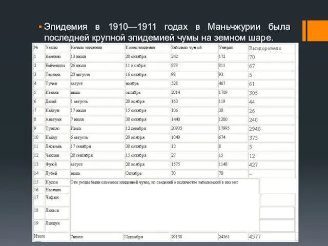 Эпидемия в 1910—1911 годах в Маньчжурии была последней крупной эпидемией чумы на земном шаре.