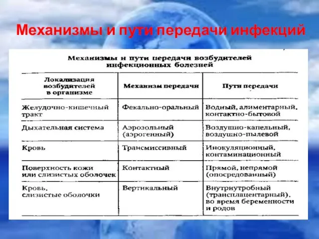 Механизмы и пути передачи инфекций