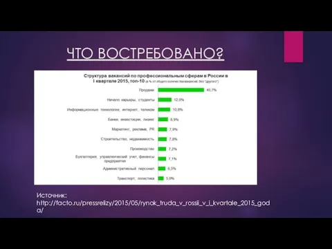 ЧТО ВОСТРЕБОВАНО? Источник: http://facto.ru/pressrelizy/2015/05/rynok_truda_v_rossii_v_i_kvartale_2015_goda/