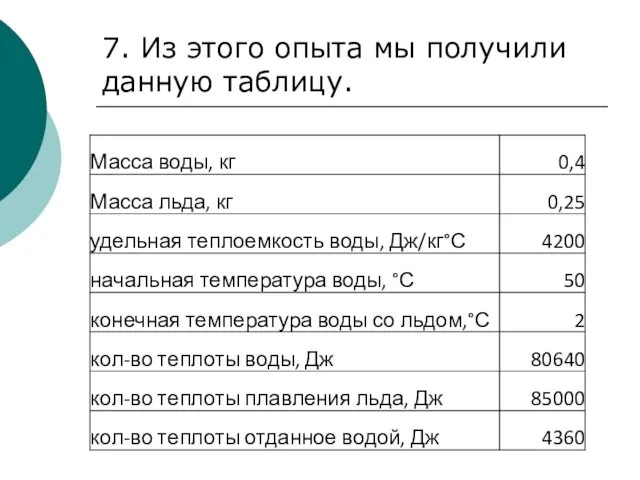 7. Из этого опыта мы получили данную таблицу.