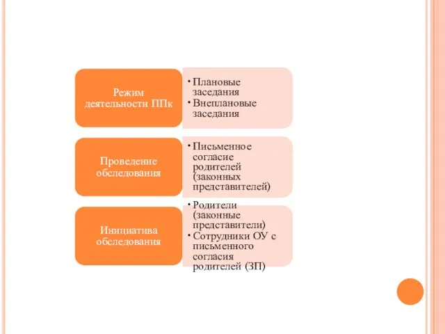 Режим деятельности ППк Плановые заседания Внеплановые заседания Проведение обследования Письменное