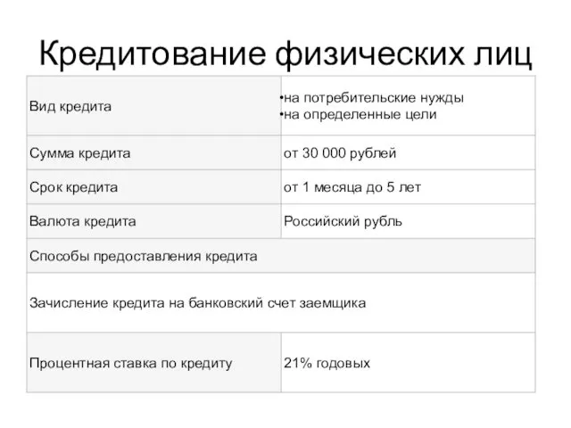 Кредитование физических лиц