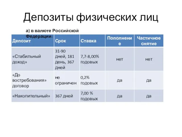Депозиты физических лиц а) в валюте Российской Федерации: