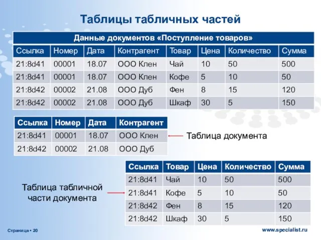 Таблицы табличных частей Таблица документа Таблица табличной части документа