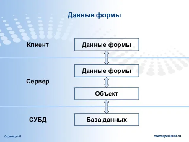 Данные формы Клиент Сервер СУБД База данных Данные формы Данные формы Объект