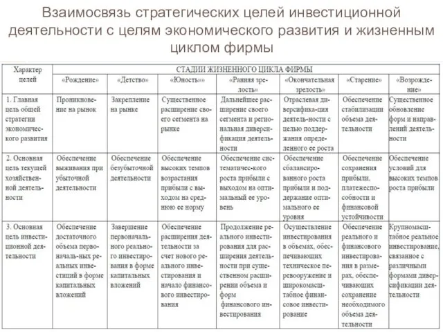 Взаимосвязь стратегических целей инвестиционной деятельности с целям экономического развития и жизненным циклом фирмы