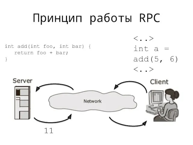 Принцип работы RPC int a = add(5, 6) 11