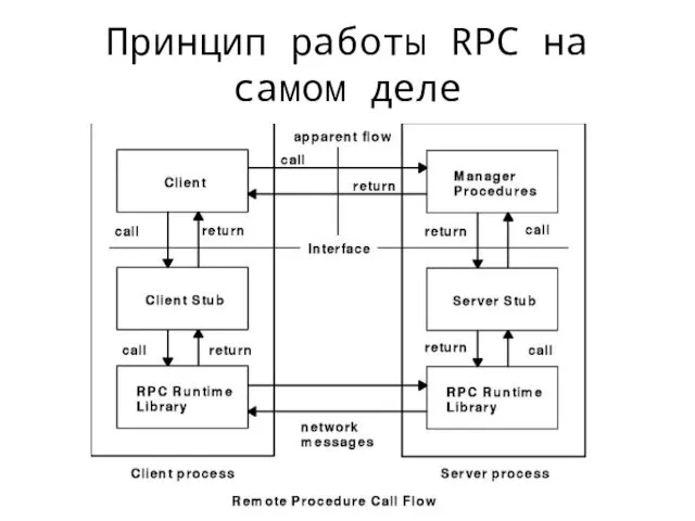 Принцип работы RPC на самом деле