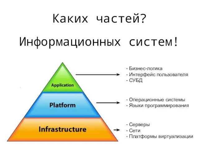 Каких частей? Информационных систем! - Серверы - Сети - Платформы