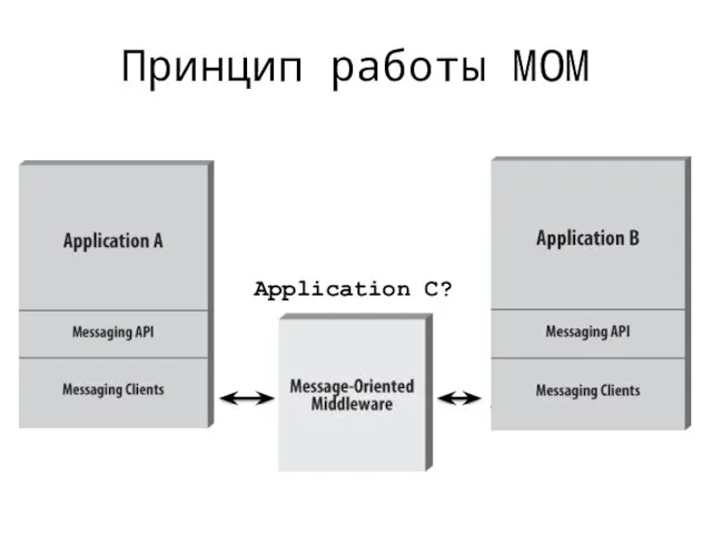 Принцип работы MOM Application C?