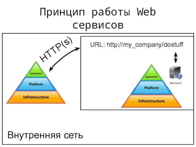 Принцип работы Web сервисов HTTP(s) URL: http://my_company/dostuff Внутренняя сеть