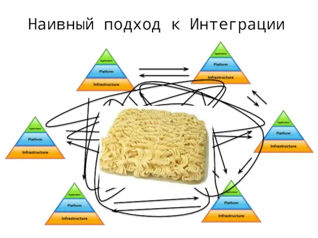 Наивный подход к Интеграции