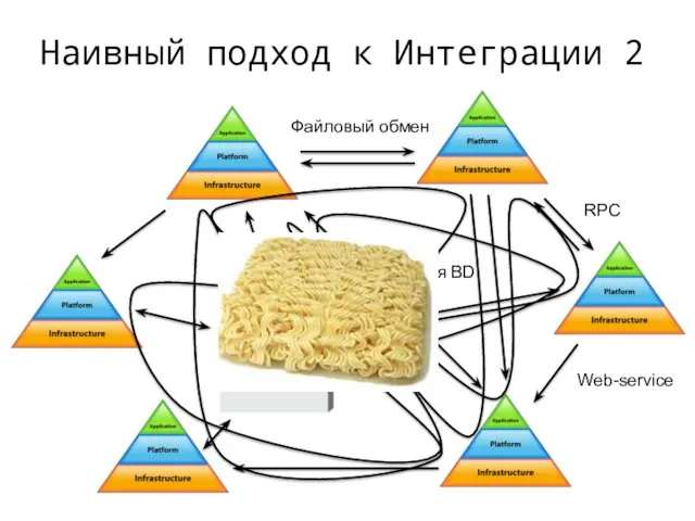 Наивный подход к Интеграции 2 Файловый обмен RPC Web-service Общая BD