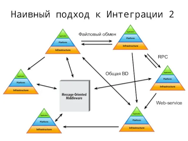 Наивный подход к Интеграции 2 Файловый обмен RPC Web-service Общая BD