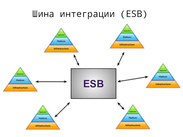 Шина интеграции (ESB) ESB