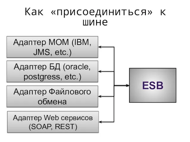 Как «присоединиться» к шине ESB Адаптер MOM (IBM, JMS, etc.)