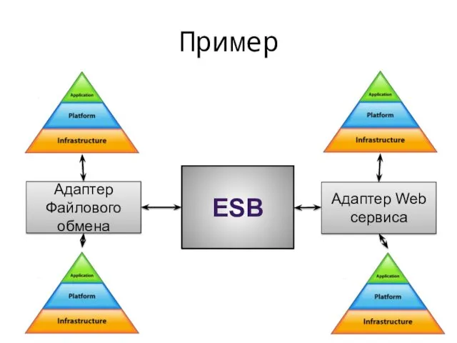 Пример ESB Адаптер Файлового обмена Адаптер Web сервиса