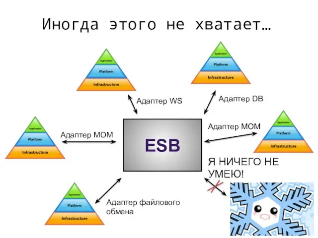 Иногда этого не хватает… ESB Адаптер WS Адаптер DB Адаптер