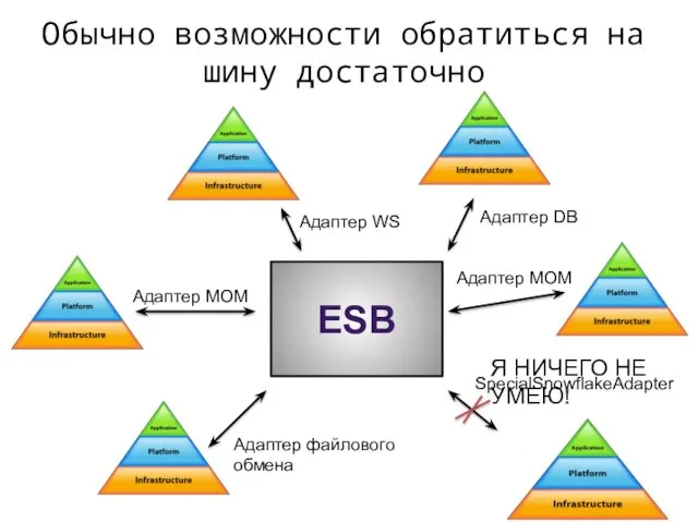 Обычно возможности обратиться на шину достаточно ESB Адаптер WS Адаптер