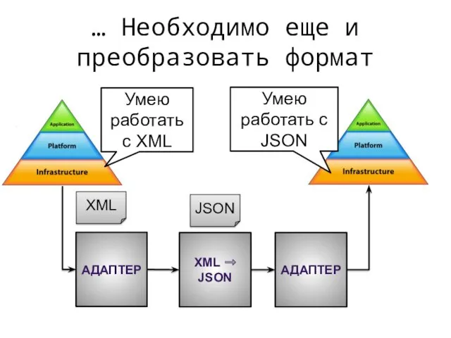 … Необходимо еще и преобразовать формат Умею работать с XML