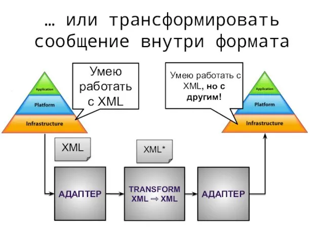… или трансформировать сообщение внутри формата Умею работать с XML