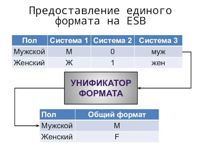 Предоставление единого формата на ESB УНИФИКАТОР ФОРМАТА