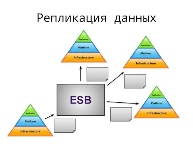 Репликация данных ESB