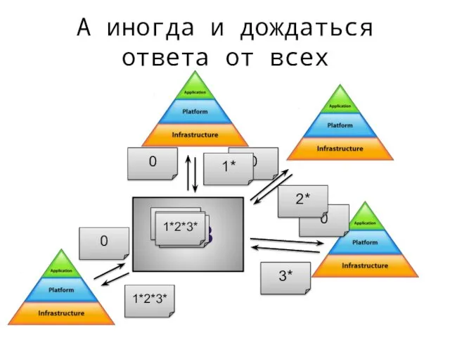 А иногда и дождаться ответа от всех ESB 0 0