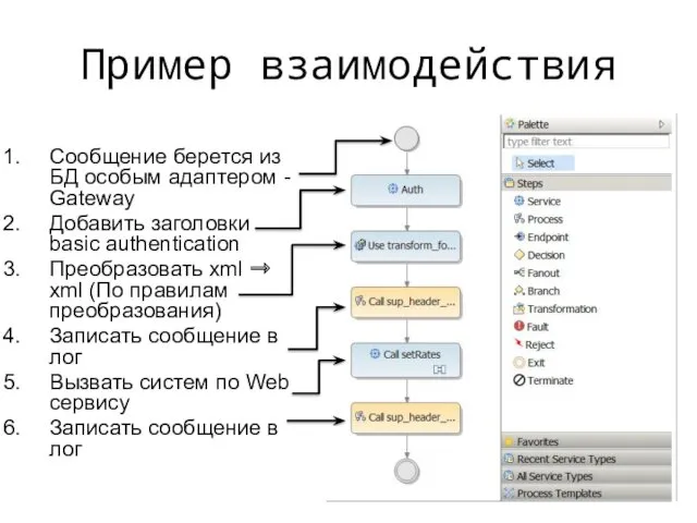 Пример взаимодействия Сообщение берется из БД особым адаптером - Gateway