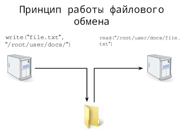 Принцип работы файлового обмена write("file.txt", "/root/user/docs/") read("/root/user/docs/file.txt")