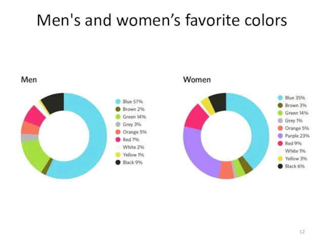 Men's and women’s favorite colors