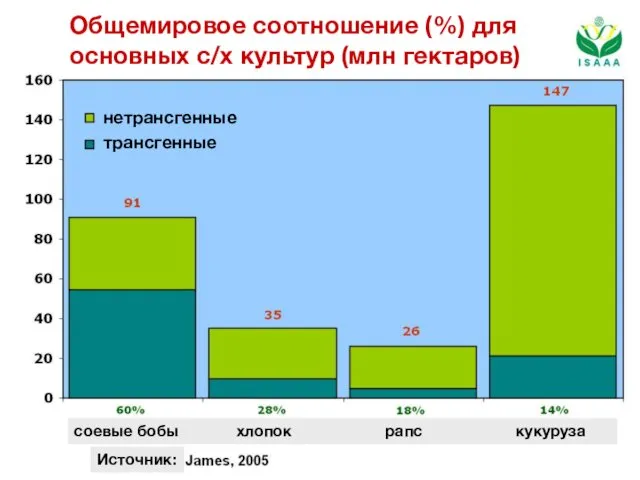 Общемировое соотношение (%) для основных с/х культур (млн гектаров)