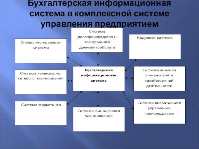 Бухгалтерская информационная система в комплексной системе управления предприятием