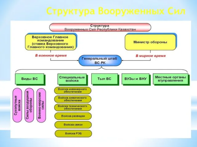 Структура Вооруженных Сил