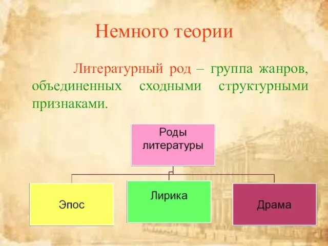 Немного теории Литературный род – группа жанров, объединенных сходными структурными признаками.