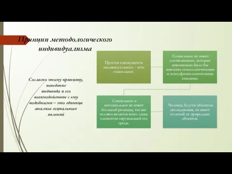 Принцип методологического индивидуализма Согласно этому принципу, поведение индивида и его