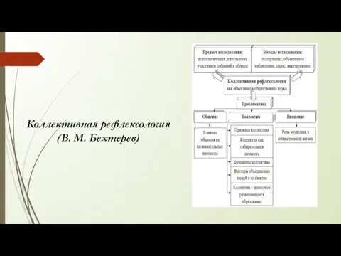 Коллективная рефлексология (В. М. Бехтерев)