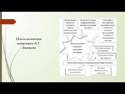 Психологические концепции Б.Г.Ананьева