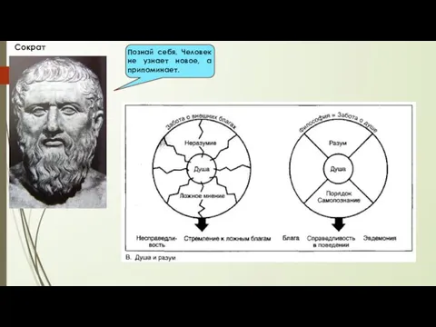 Сократ Познай себя. Человек не узнает новое, а припоминает.