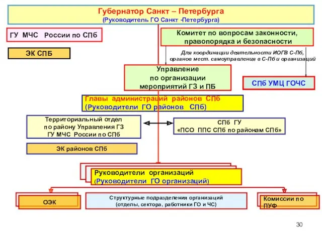 Губернатор Санкт – Петербурга (Руководитель ГО Санкт -Петербурга) ГУ МЧС