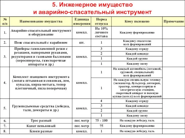 5. Инженерное имущество и аварийно-спасательный инструмент