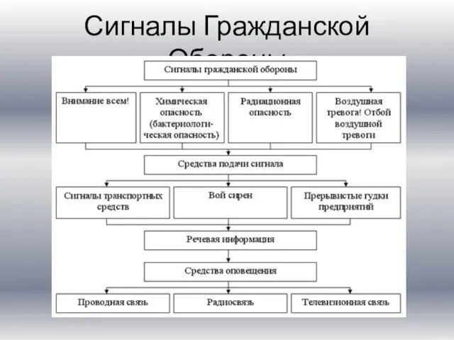 Сигналы Гражданской Обороны