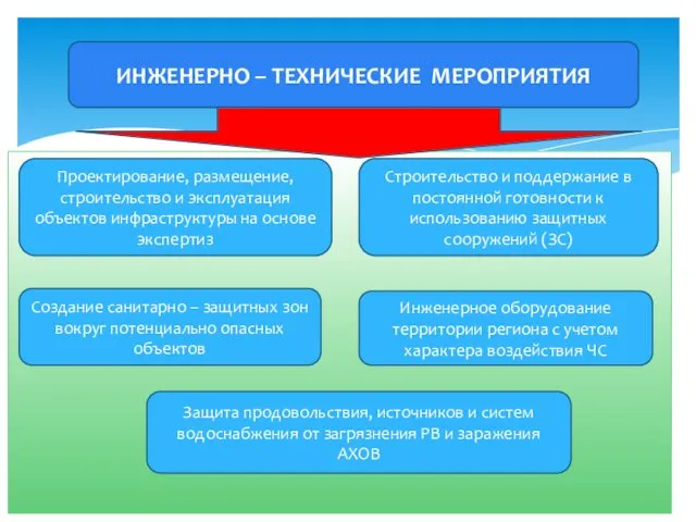 ИНЖЕНЕРНО – ТЕХНИЧЕСКИЕ МЕРОПРИЯТИЯ Проектирование, размещение, строительство и эксплуатация объектов