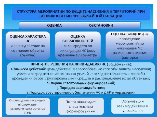 СТРУКТУРА МЕРОПРИЯТИЙ ПО ЗАЩИТЕ НАСЕЛЕНИЯ И ТЕРРИТОРИЙ ПРИ ВОЗНИКНОВЕНИИ ЧРЕЗВЫЧАЙНОЙ