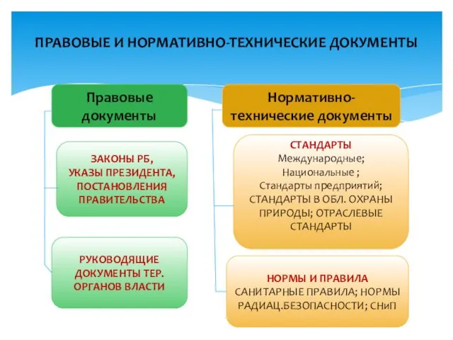 ПРАВОВЫЕ И НОРМАТИВНО-ТЕХНИЧЕСКИЕ ДОКУМЕНТЫ Правовые документы Нормативно-технические документы ЗАКОНЫ РБ,