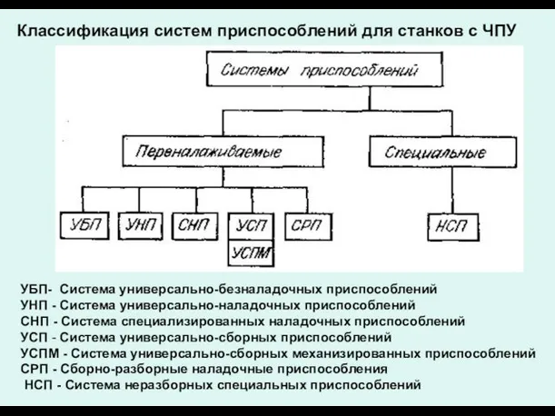 Классификация систем приспособлений для станков с ЧПУ УБП- Система универсально-безналадочных приспособлений УНП -